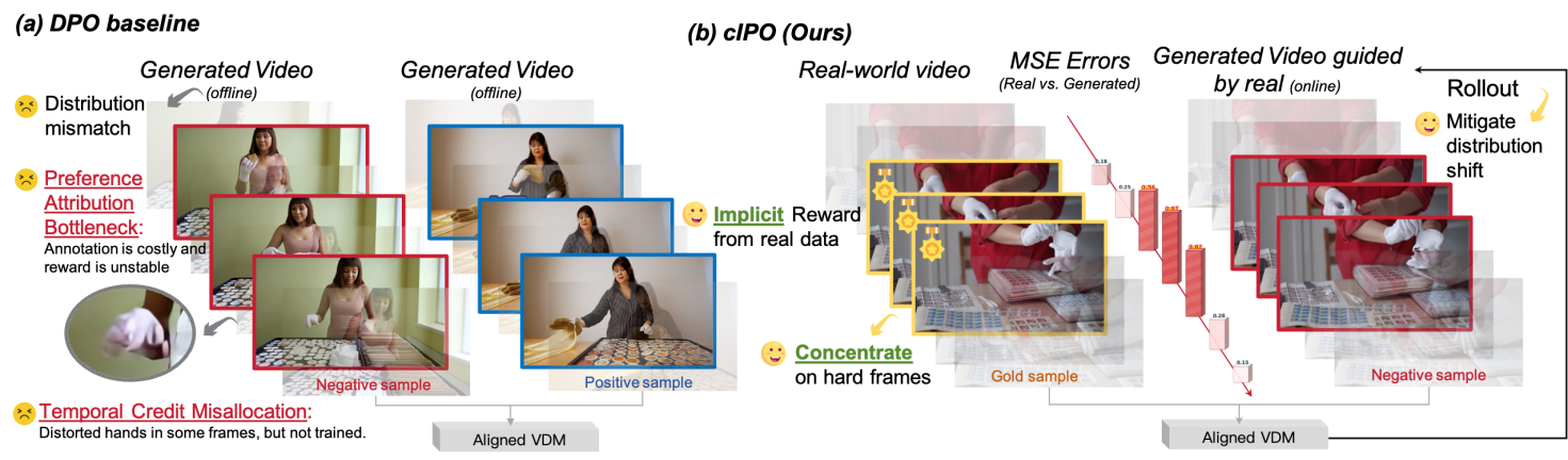 Overview of preference attribution and temporal credit misallocation in video alignment
