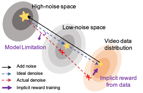 Implicit reward from real video data distribution