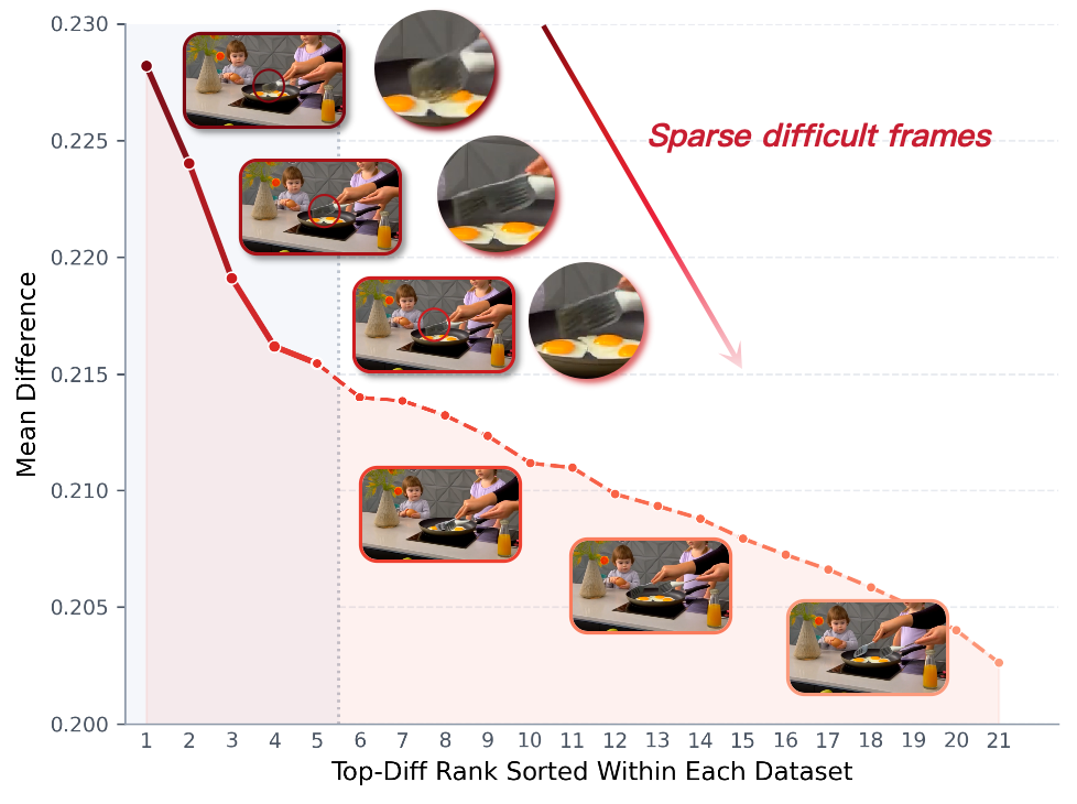 Sparse difficult frames ranked by temporal difference