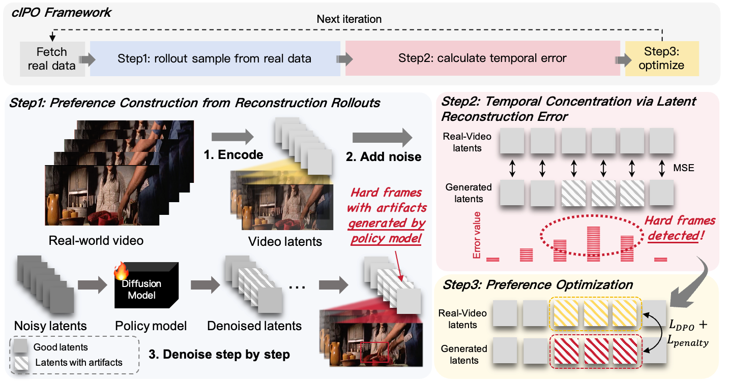 Three-stage cIPO framework: reconstruction rollout, temporal concentration, and preference optimization