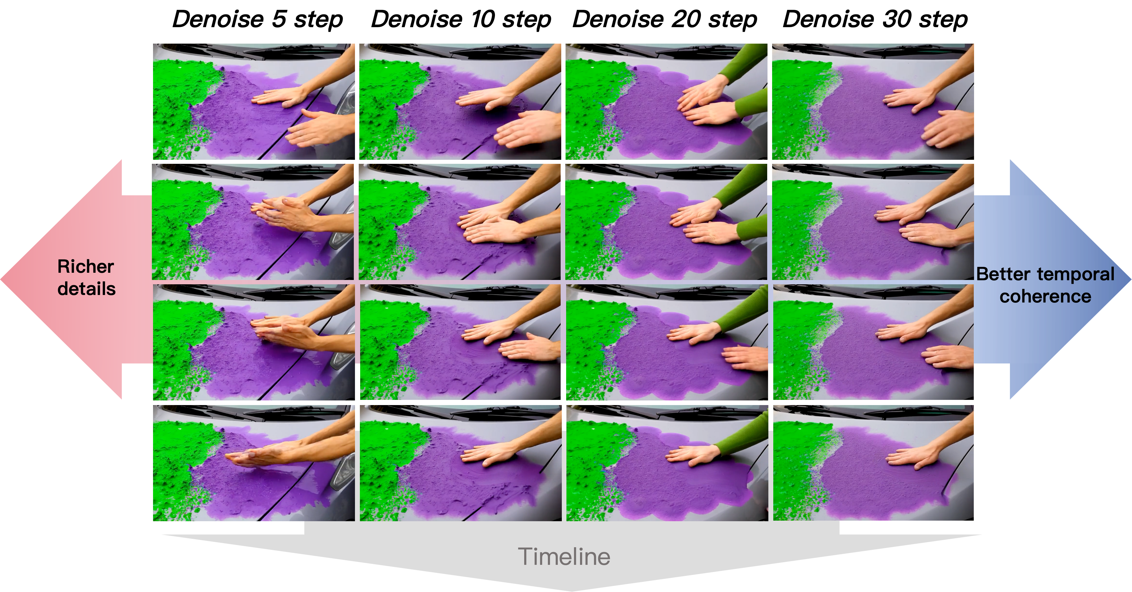 Reconstruction error analysis and temporal coherence comparison across denoising levels